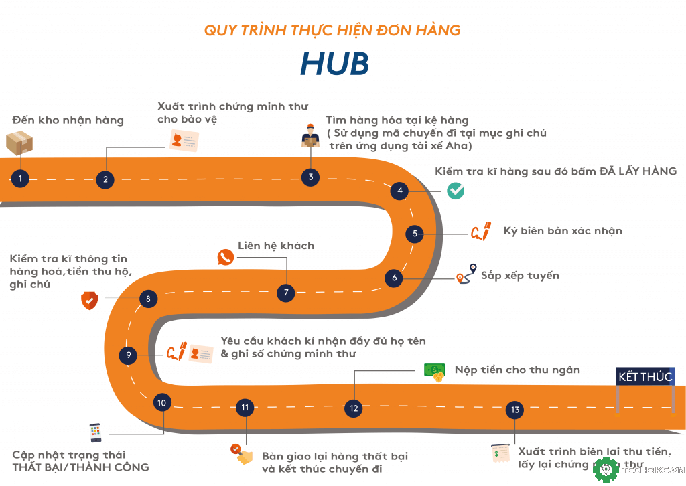 Bạn đã biết kho HCM Hub ở đâu chưa?