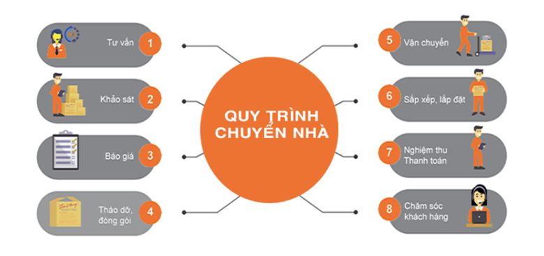 Ong Nâu - Chuyên cung cấp dịch vụ chuyển nhà trọn gói HCM giá tốt